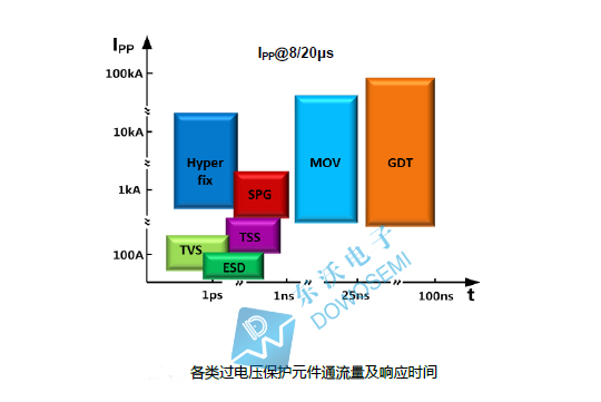 各類過電壓保護元件通流量及響應(yīng)時間.jpg